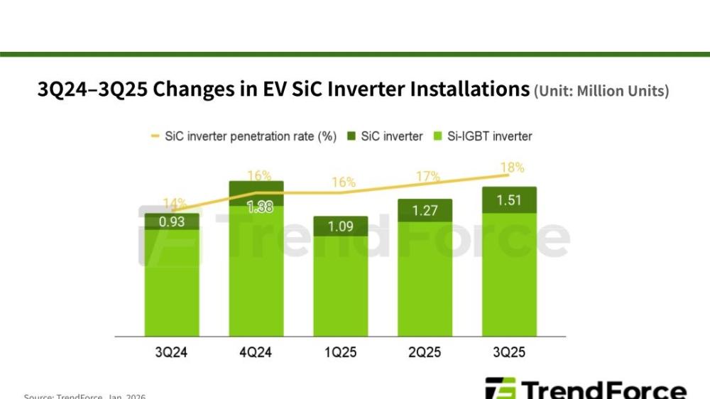 全球电动汽车（EV）碳化硅（SiC）逆变器安装量创下新高的行业动态
