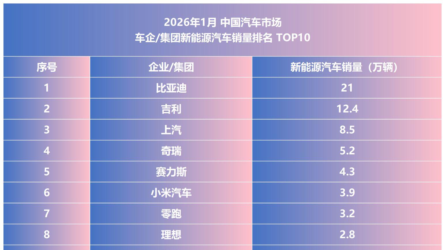 比亚迪稳坐1月新能源汽车销冠，头部格局进一步分化