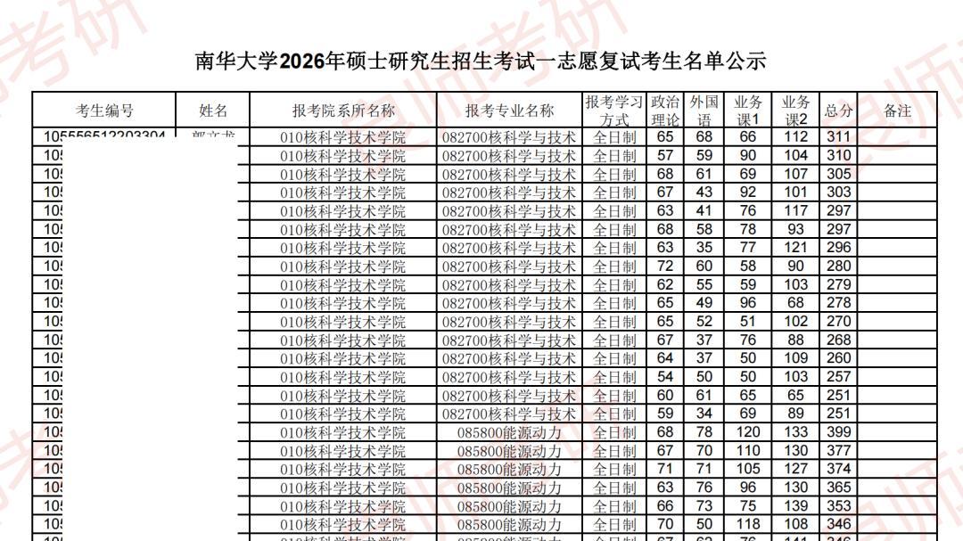 南华大学26考研复试方案及一志愿名单！