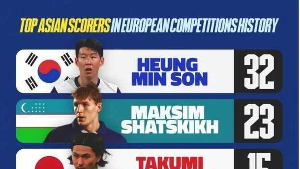 欧战亚洲足球选手历史射手榜：孙兴慜32球断层第一，无人能撼动