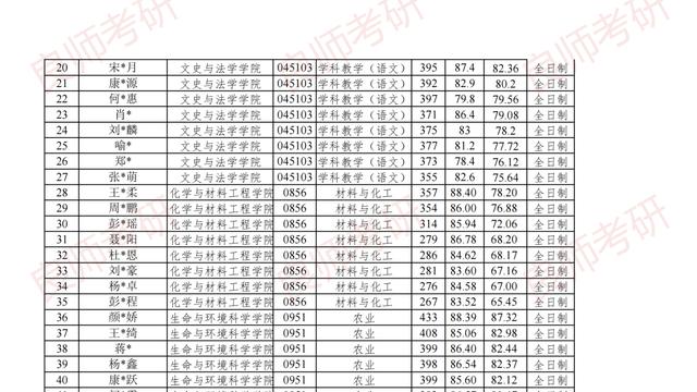 湖南文理学院26考研一志愿拟录取名单及调剂信息汇总
