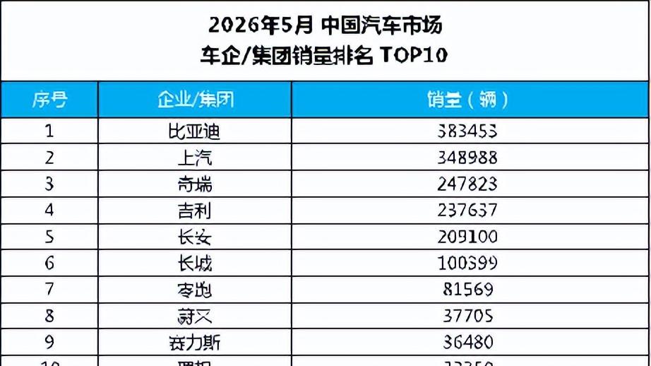 海外销量首破16万辆，比亚迪5月销量再攀高峰