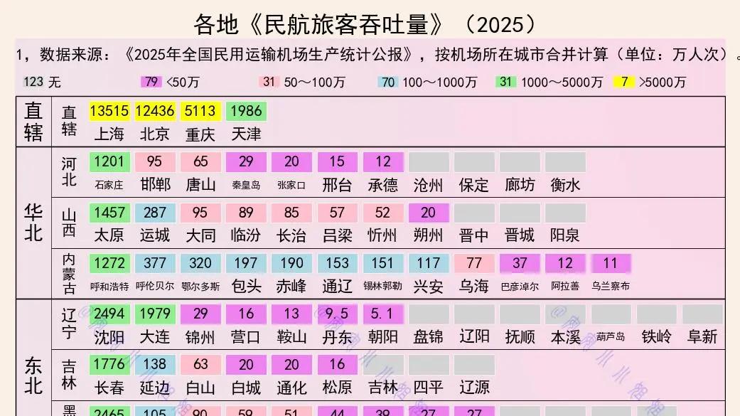 2025年，38城民航吞吐量过千万