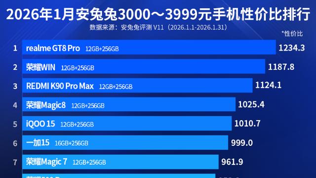 3000—3999元手机性价比排名：荣耀三款手机上榜！