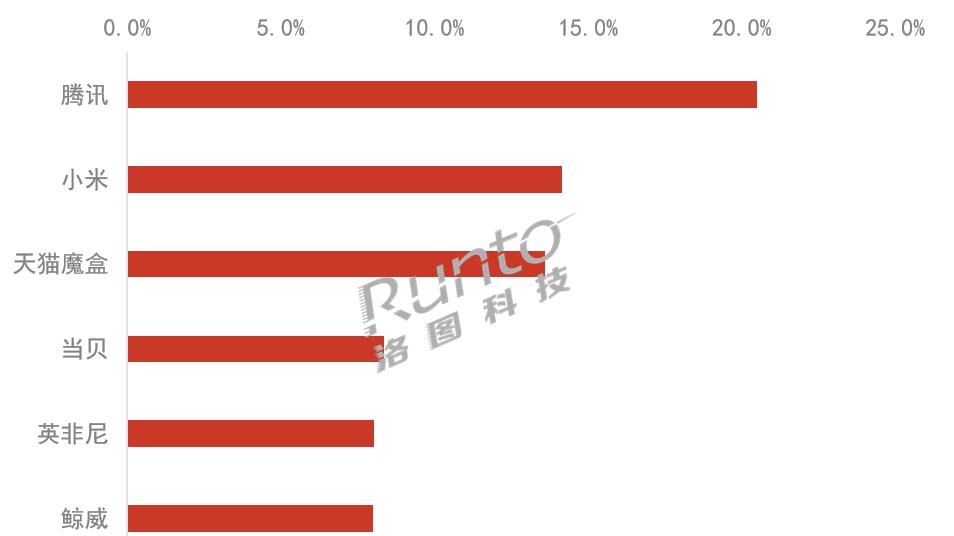 中国智能盒子规模继续在市场底部；游戏、学习及AI融合是可见的突围方向