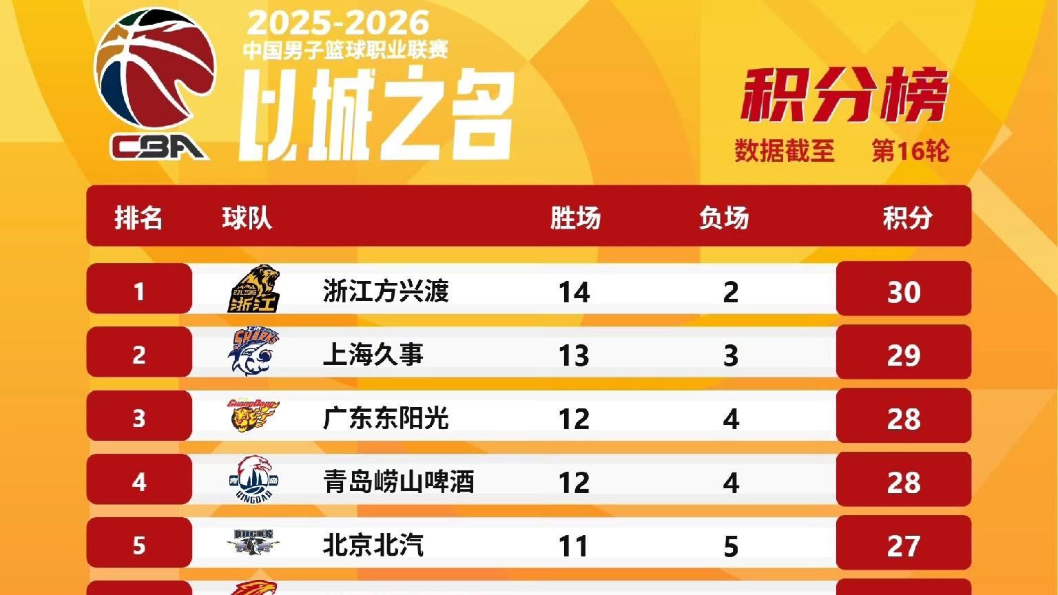 CBA积分榜一夜大变！上海赢球排第二、辽篮输球排第10，广东第三