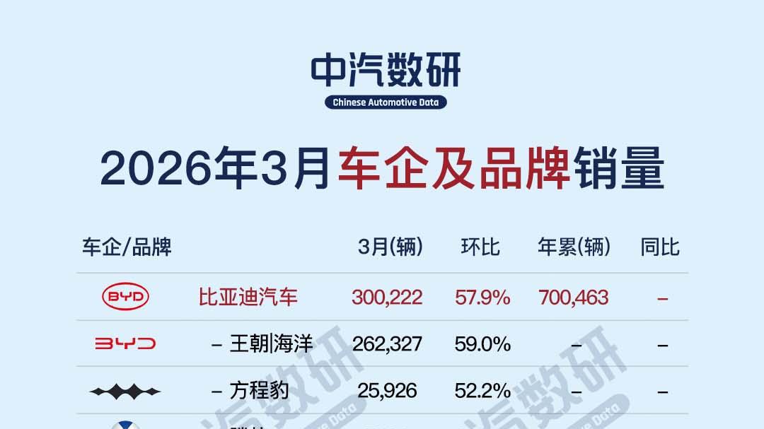 2026年3月车企及子品牌销量明细一览！