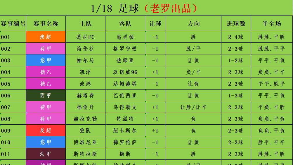 1/18足球竞彩推荐 赛事分析预测 西甲 皇家社会vs巴萨 巴萨各项赛事十一连胜 能否继续高歌猛进