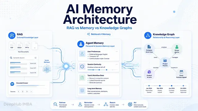 ​AI Agent的三重记忆机制：打造高可用的多维记忆系统
