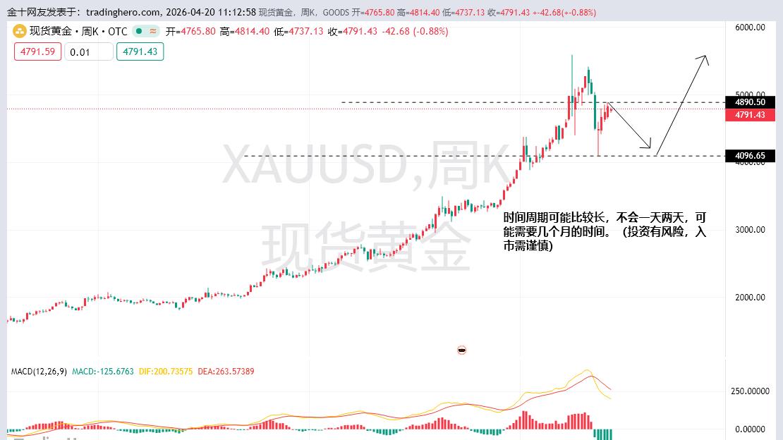 黄金这一轮反弹很快将会夭折走向下跌走势！