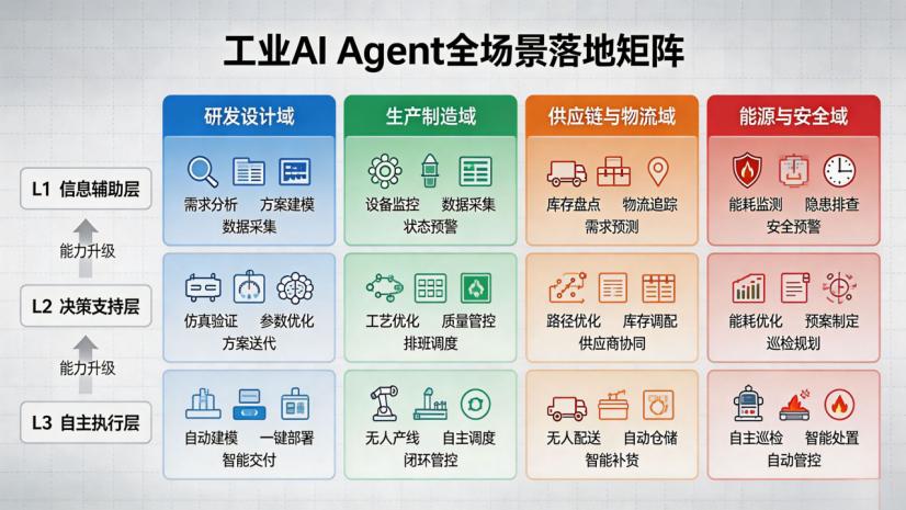 工业AI Agent全场景落地矩阵与技术选型路径