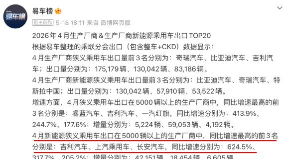 吉利4月新能源出口同比暴涨624.5%