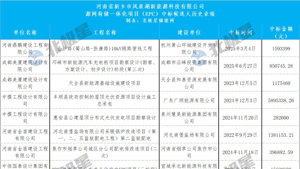 10家投标报价！河南新乡凤泉湖源网荷储一体化项目EPC中标候选人公示