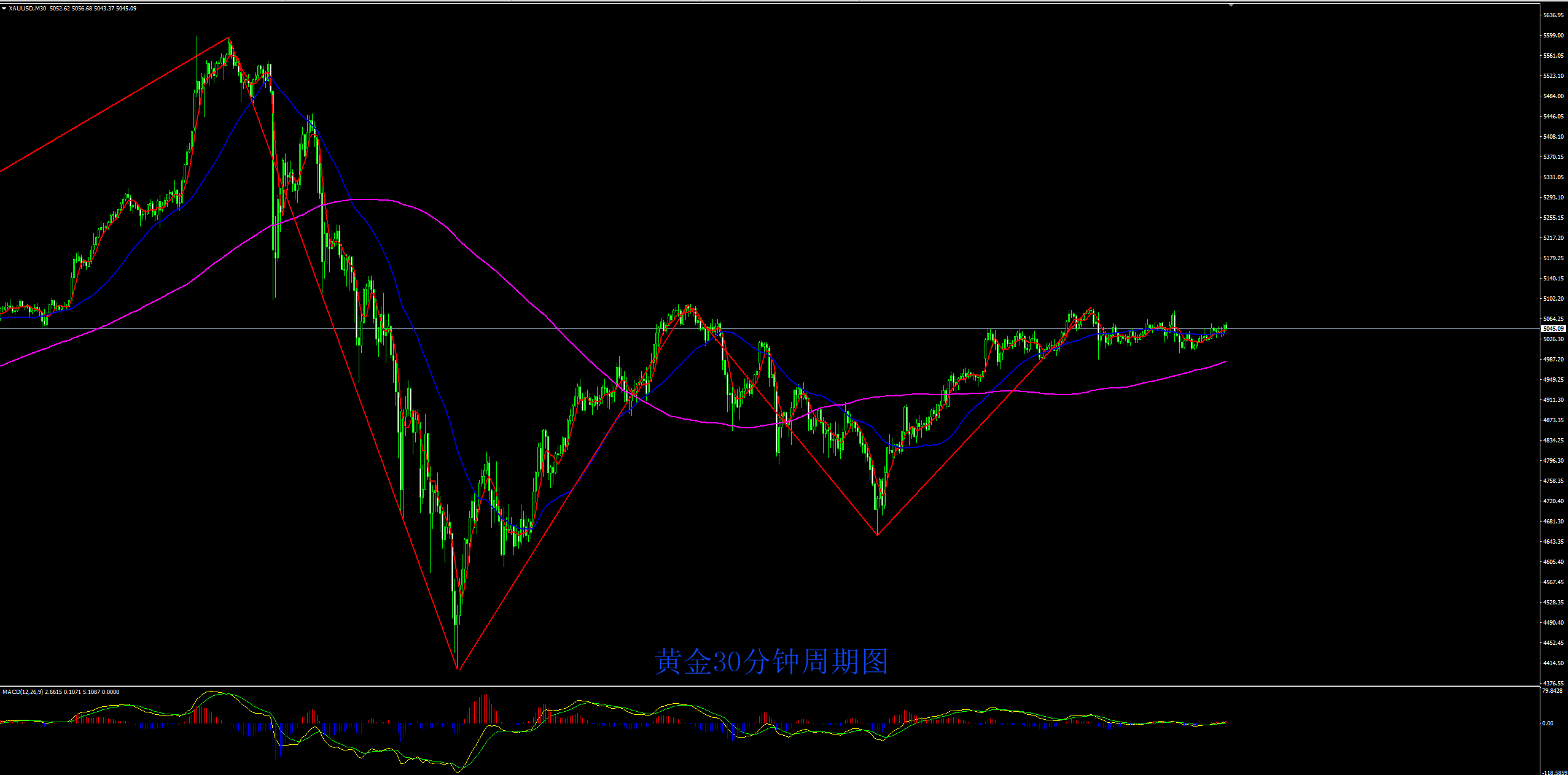 缠禅说缠：黄金将继续震荡，静待非农指引！