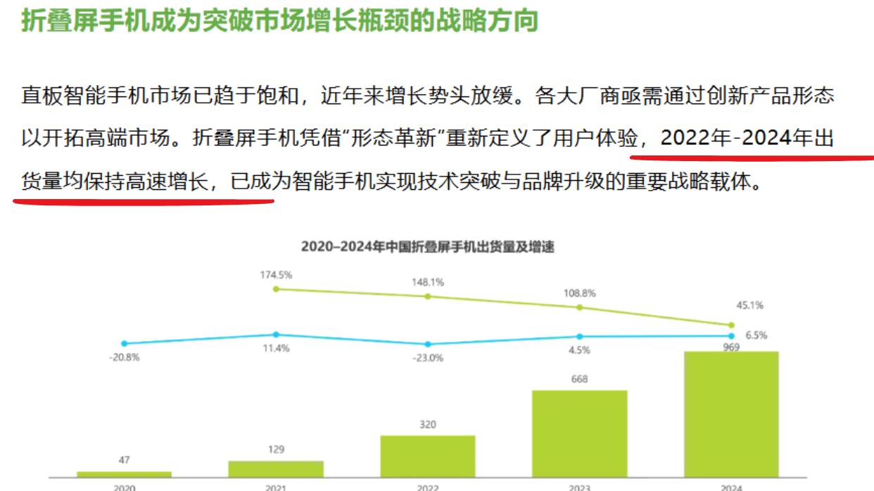难怪都在做折叠屏！看完数据我懂了