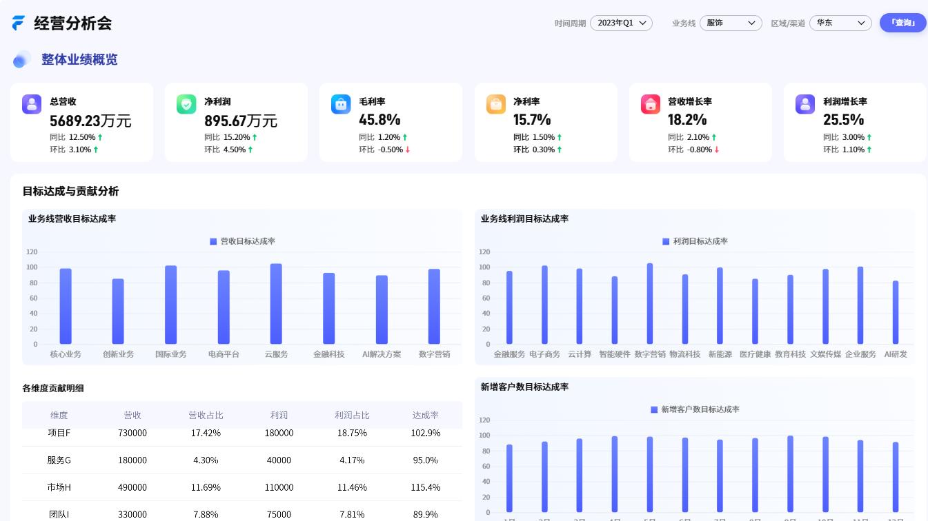 经营分析会，该讲些什么？