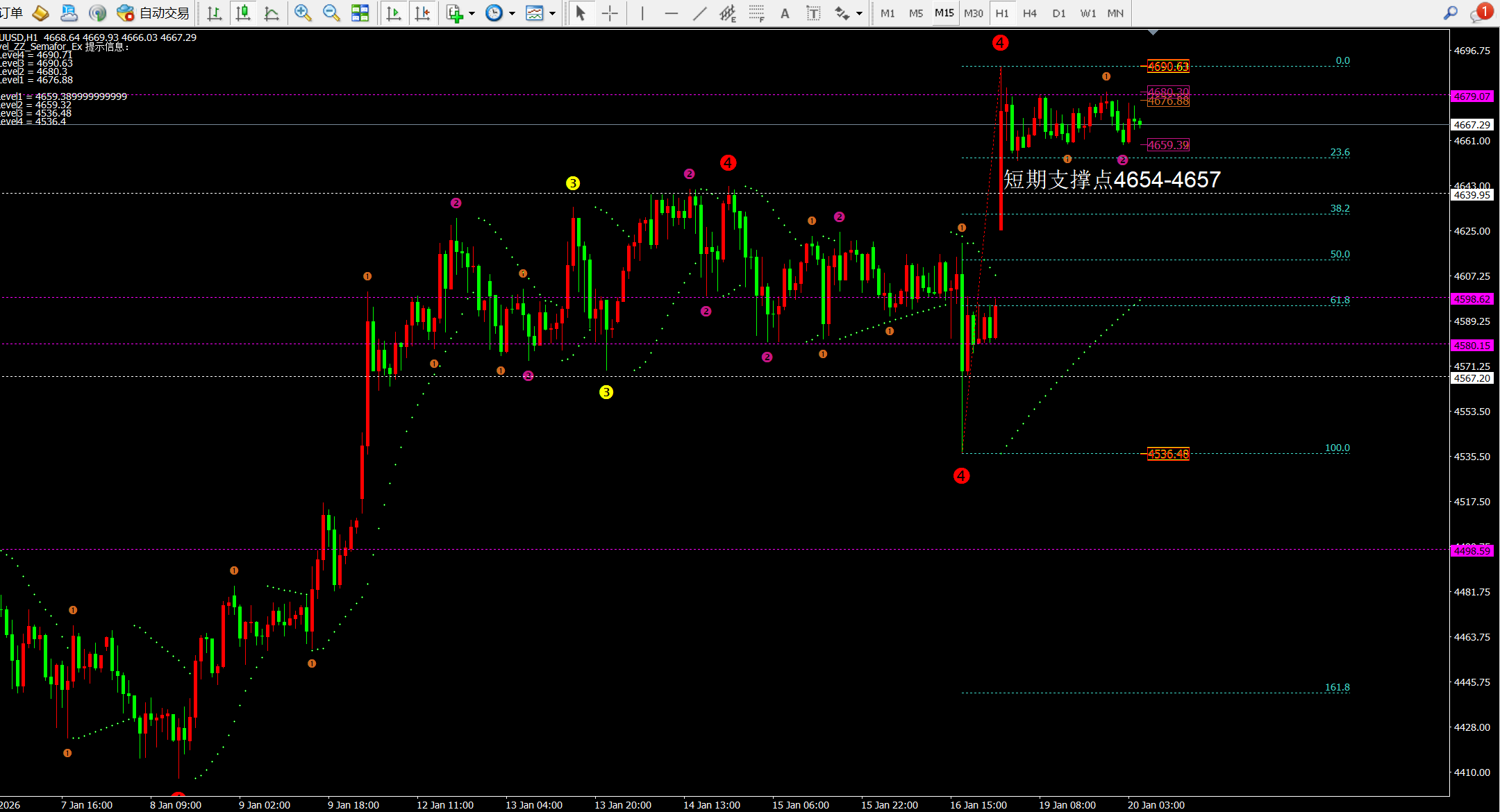 任天成：1.20今日黄金继续保持冲高逢低做多