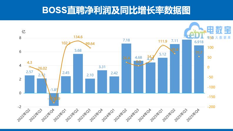 BOSS直聘利润同比大增110.1%背后 用户投诉高发 获9次“谨慎下单”评级
