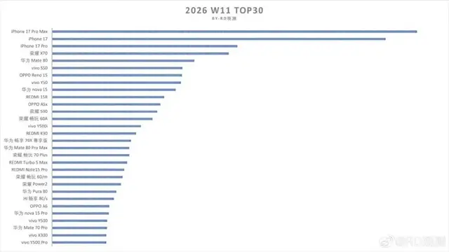 预测：2026年下半年手机涨价仍将持续，千元机市场空间被无限压缩