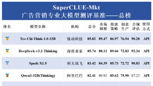 当AI锚定出海营销，“钛极多模态大模型”站定落地最前线