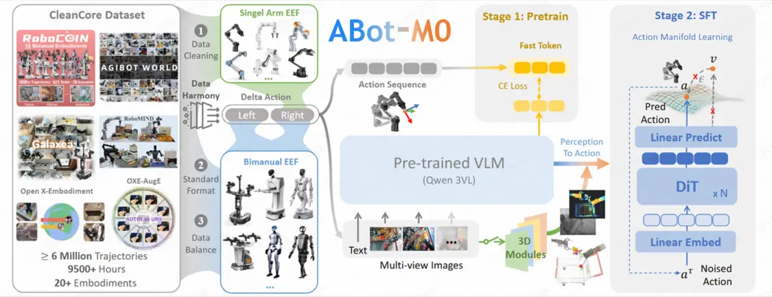 高德全量开源ABot-M0：全球首个统一架构的具身操作基座模型