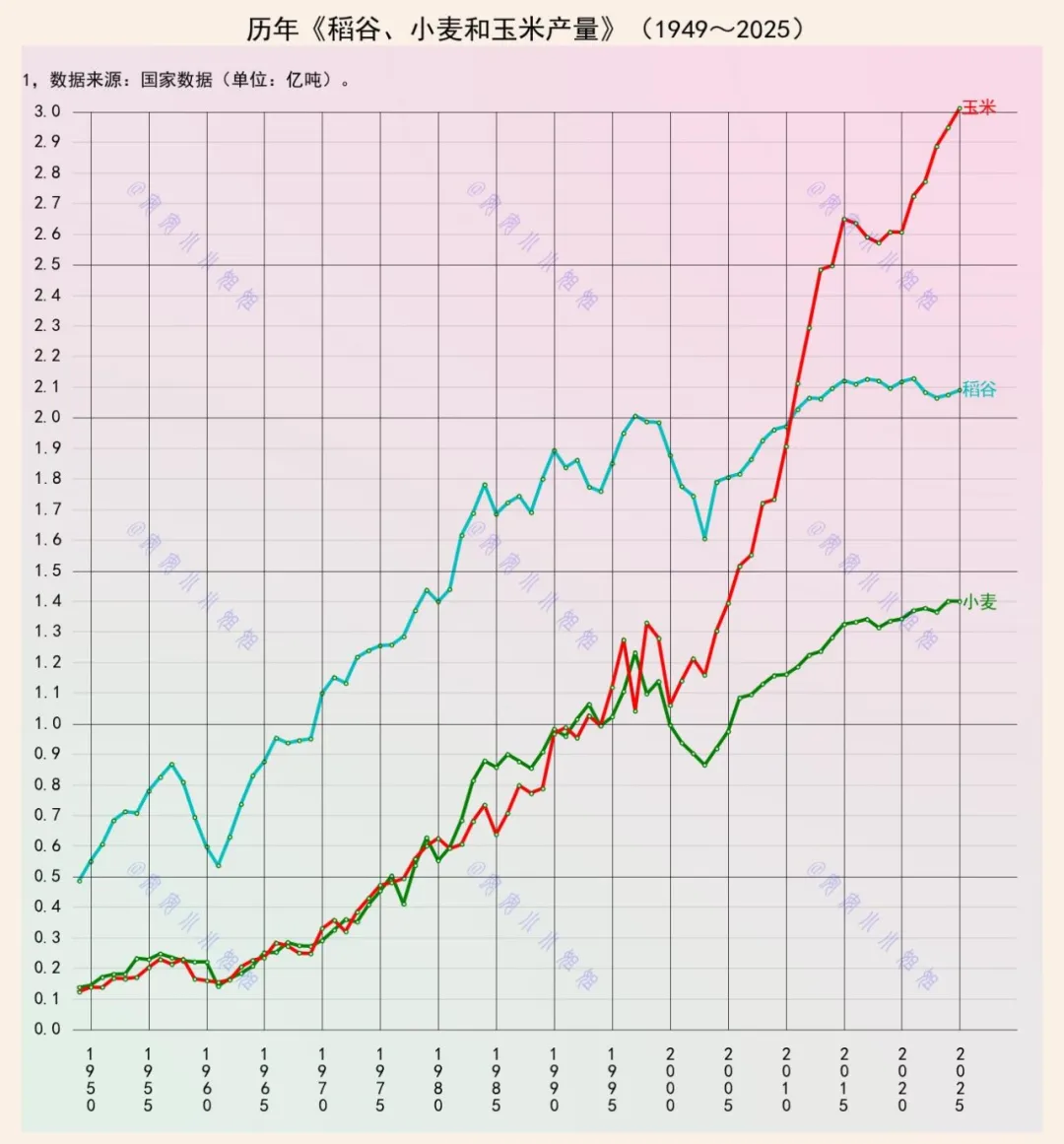2025年，稻谷产量2.1亿吨，小麦1.4亿吨