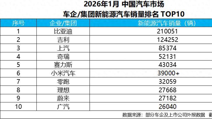 2026年1月新能源汽车销量冠军揭晓，比亚迪继续领跑