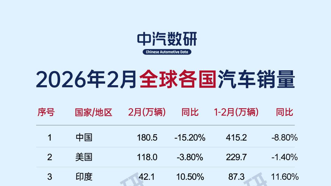 2026年2月全球各国汽车销量排行