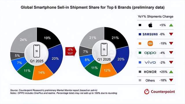 2026年Q1手机市场遇冷：苹果登顶藏隐忧，折叠屏成破局关键