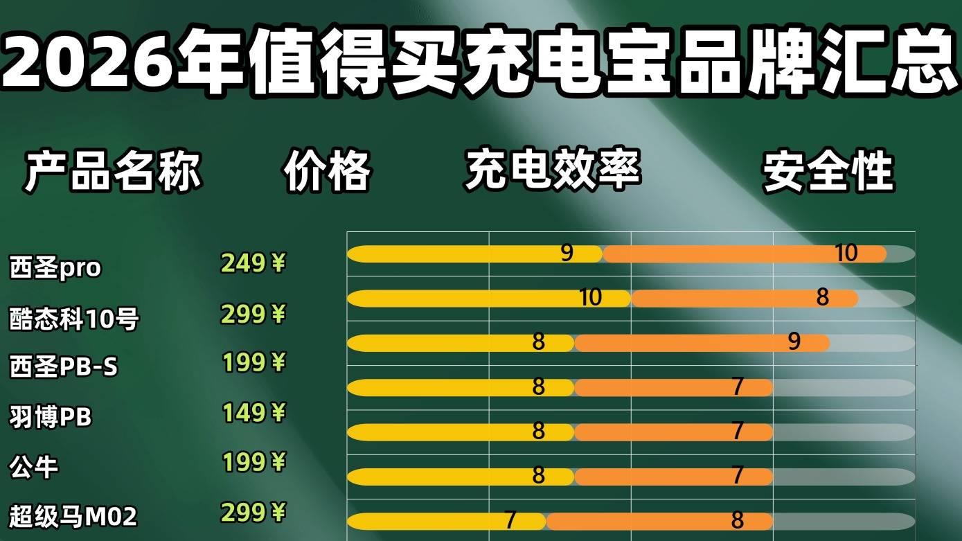 苹果磁吸充电宝哪个牌子好？兼容性强苹果磁吸充电宝品牌，不挑机型充电宝品牌盘点