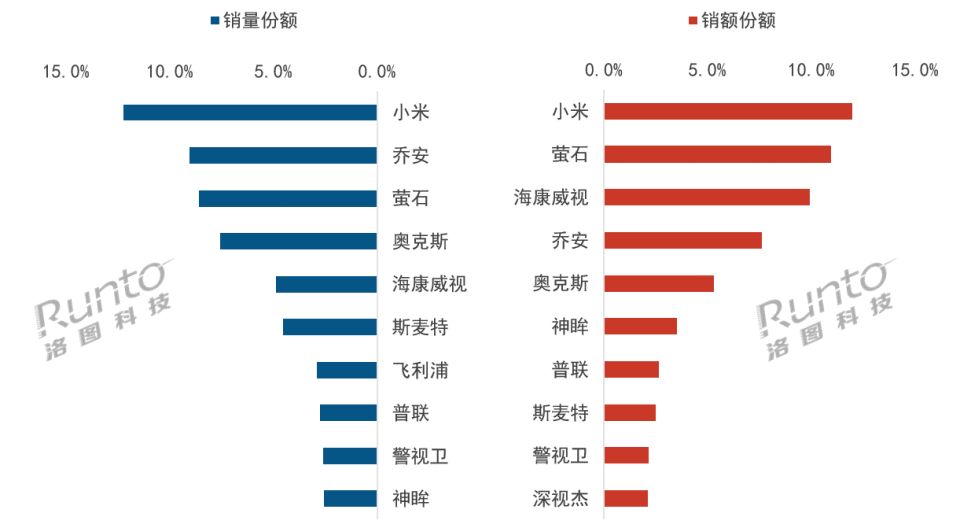 月报 | 2026年4月中国监控摄像头线上市场：销量小幅调整，均价延续上行，品牌格局走向多层次竞争