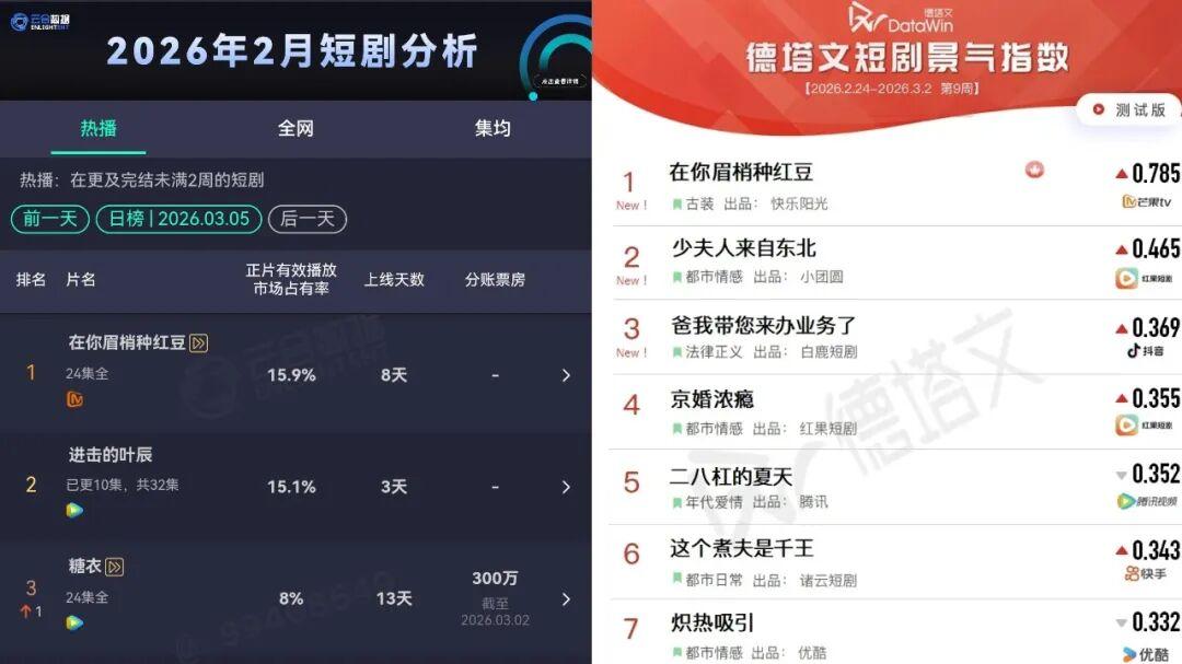 开局高能 《在你眉梢种红豆》的“反注水”叙事戳中谁的爽点？