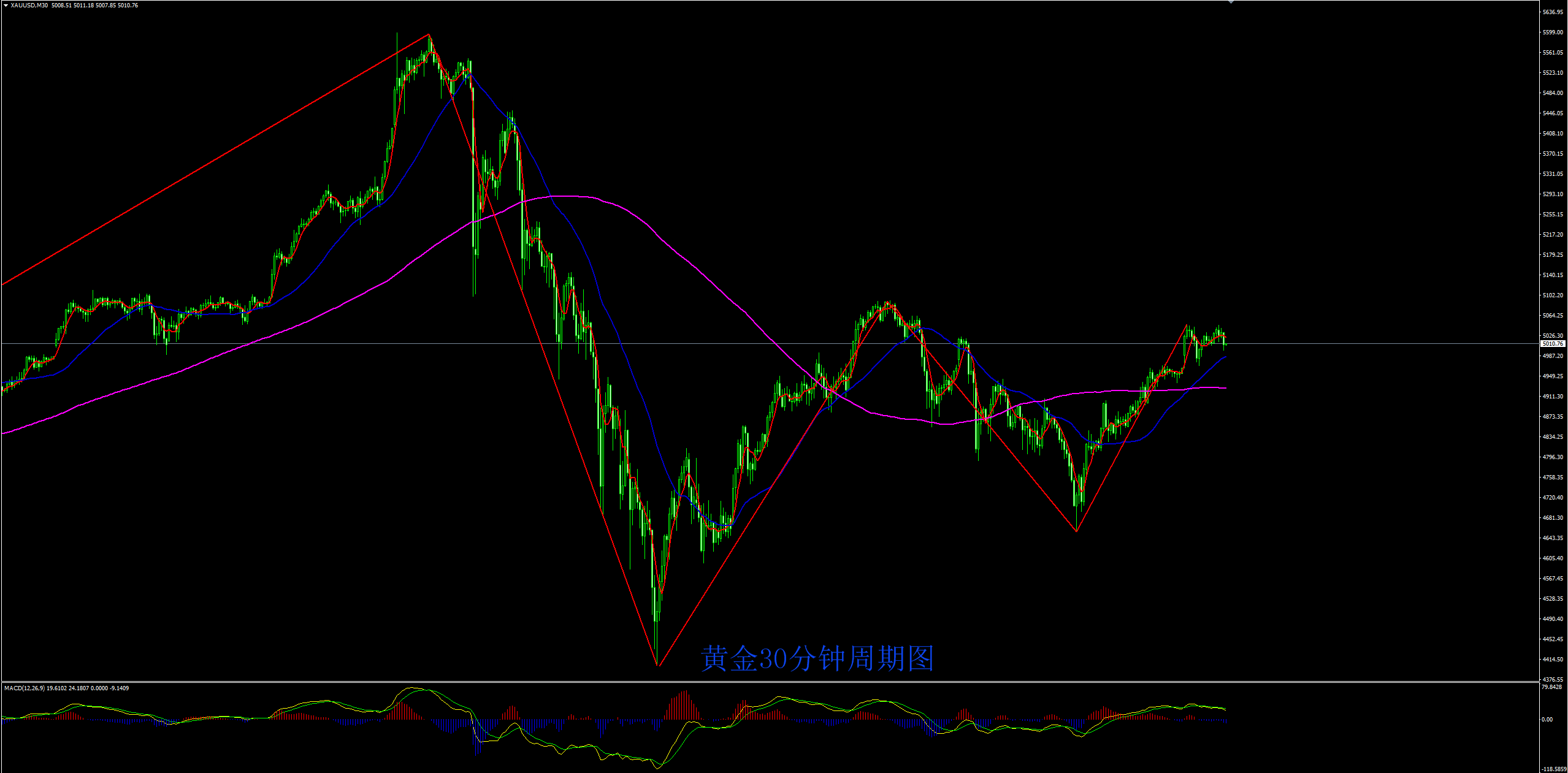 缠禅说缠：黄金继续震荡，静待数据来择向！