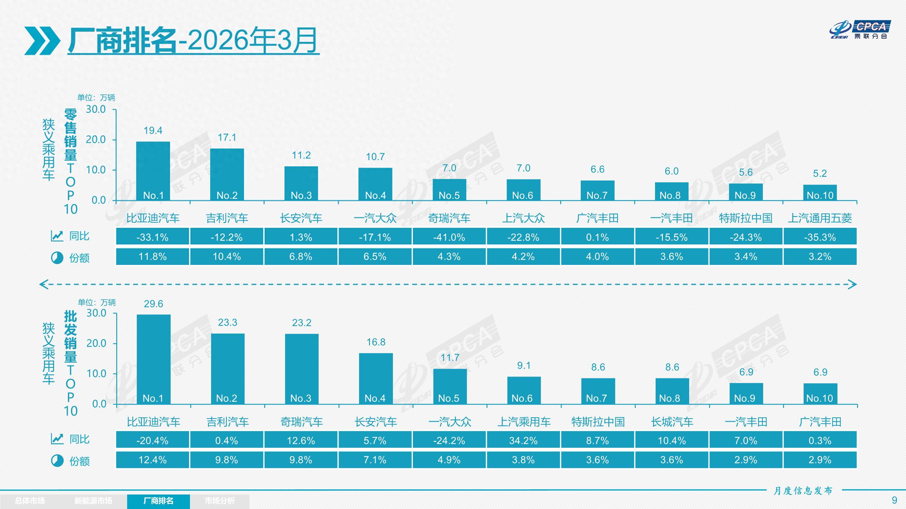 3月乘用车零售销量十强榜！比亚迪19.4万辆，一汽大众跌出前三