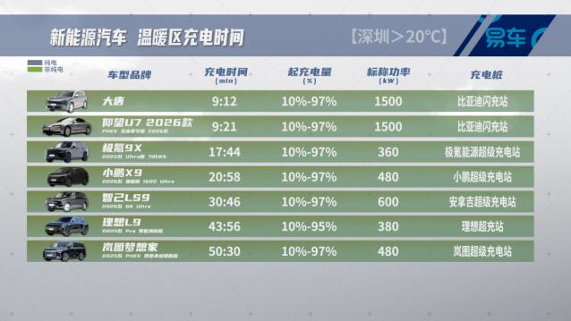 实测见真章！15款旗舰车型双温区超级充电大比拼，谁才是充电王者？