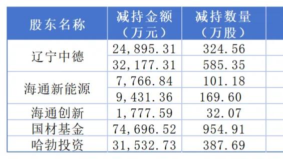 天岳先进陷多重危局：巨亏超2亿、股价跌逾40%，自查补缴税款近8300万，股东减持套现超18亿遭质疑