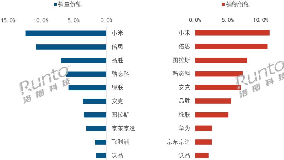 月报 | 2026年5月中国移动电源线上市场：销量回落但销额守稳；小米、倍思收获冠亚军