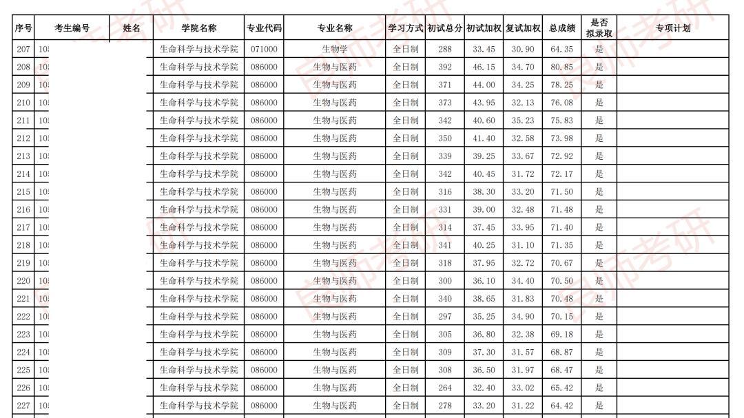 速度真快！中南林业科技大学26考研一志愿拟录取名单