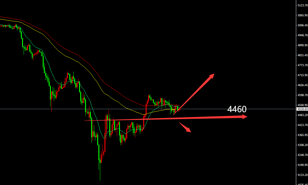 鬼谷金生：黄金修正结束，即将开始拉升模式；
