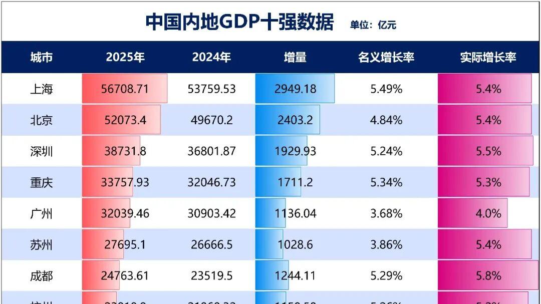 成都，冲刺3.2万亿了