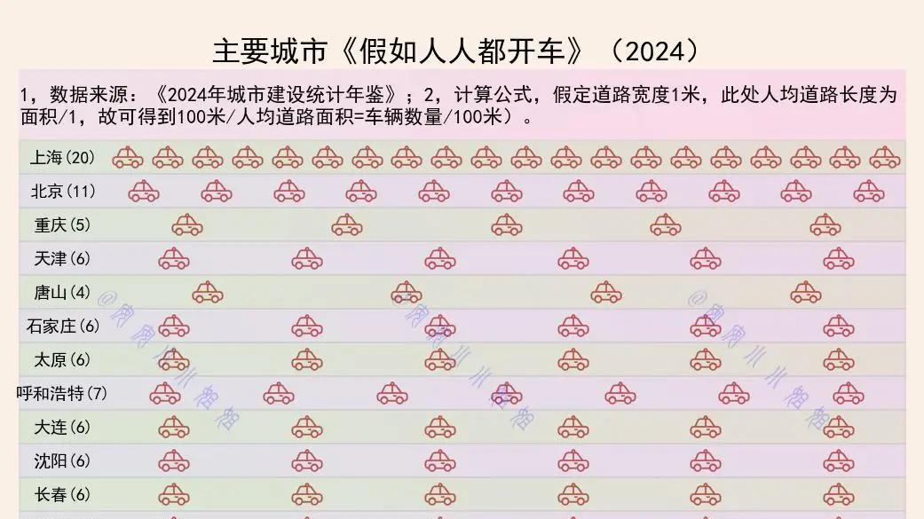 假如人人都开车，马路上会是怎样的？
