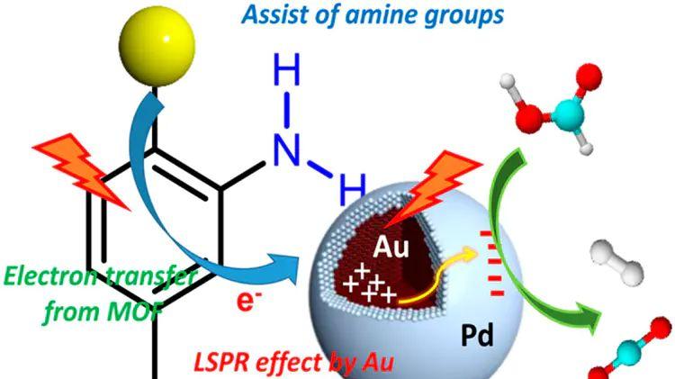MOFs光催化前沿动态与核心应用：环境净化与清洁能源生产