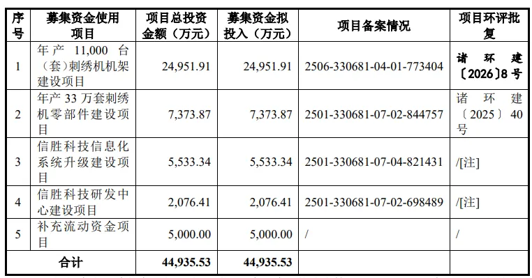 “夫妻店”信胜科技IPO再闯关：跨境第三方回款或藏业绩虚增风险，实控人姨父“隐身”入局募投项目引合规