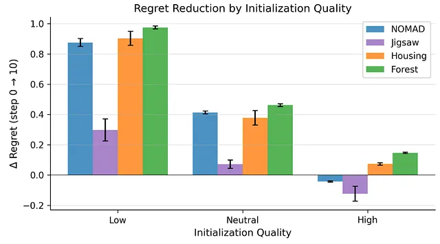 信息访问 vs. 推理能力：LLM Agent 性能归因的实验分析