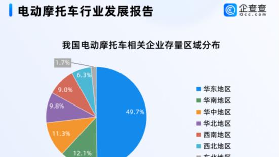 中国电摩加速驶入东南亚！我国现存超3万家电动摩托车相关企业