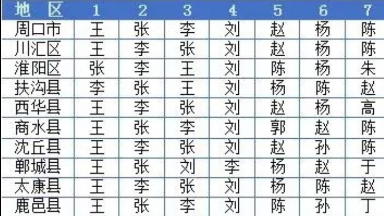 孙姓聚集地：太康县