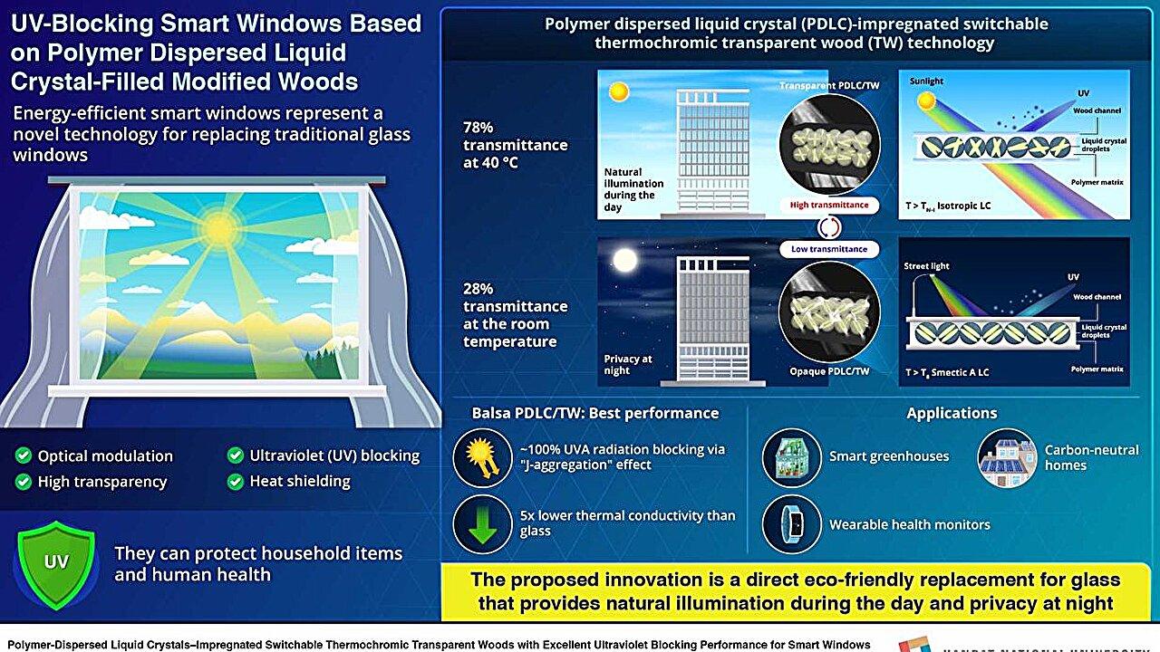 韩国在新型智能窗材料研发上取得进展