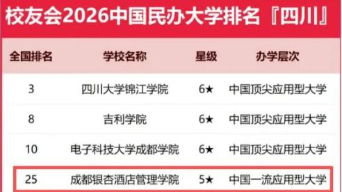 艾瑞深校友会2026民办高校排名出炉！成都银杏酒店管理学院位列全省第4，12个专业全国居首