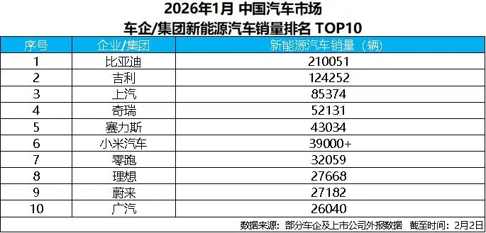 比亚迪1月销售新能源汽车21万+，蝉联新能源汽车销量冠军