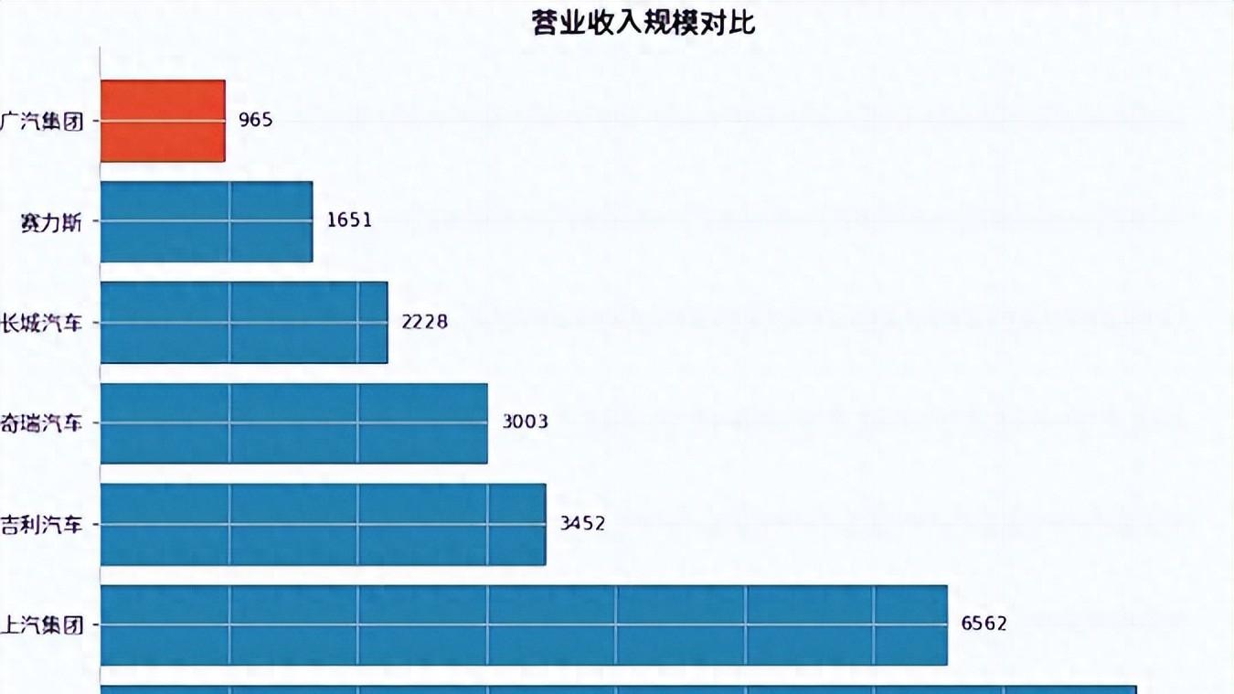 7家车企6赚1亏，最惨广汽亏115亿！比亚迪4.2%揭示行业真相！